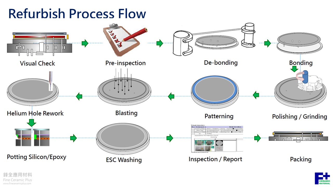 Ceramic Module Repair / Optimization